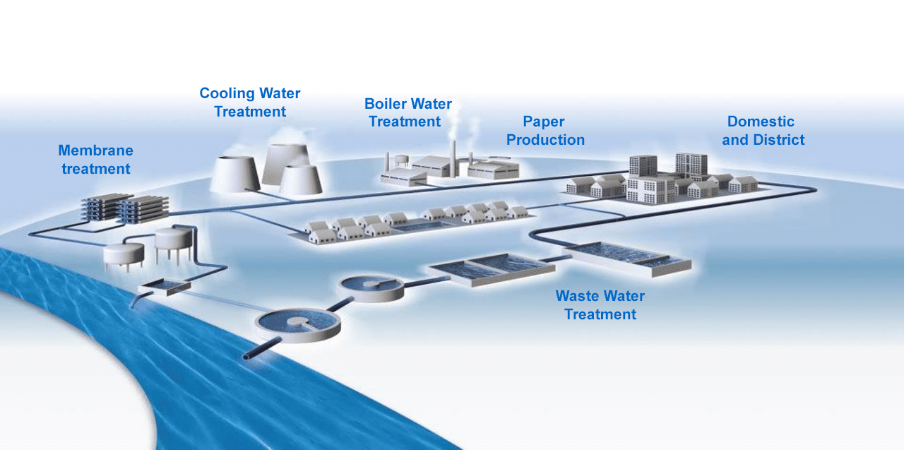 Different application places for our Innovative Chemical Products