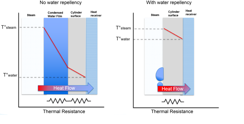 Diagram Water Repellency Kurita Dropwise